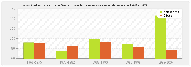 Le Gâvre : Evolution des naissances et décès entre 1968 et 2007